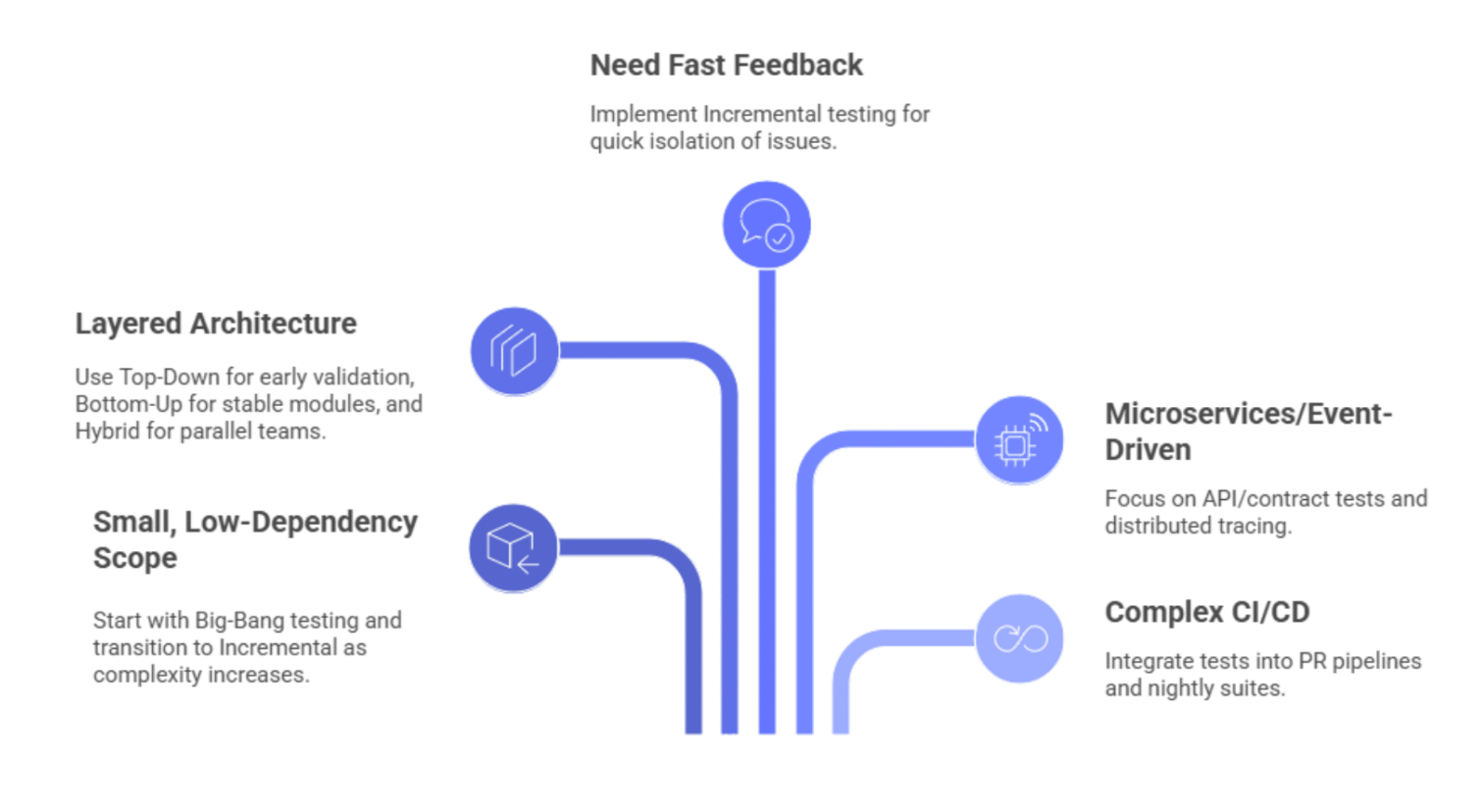 Decision guide for choosing an integration testing approach: top-down, bottom-up, hybrid, incremental, big-bang.