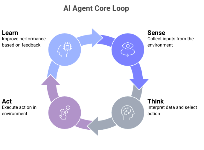 https://engini.io/wp-content/uploads/2025/08/ai-agents-core-loop.png?utm_source=chatgpt.com