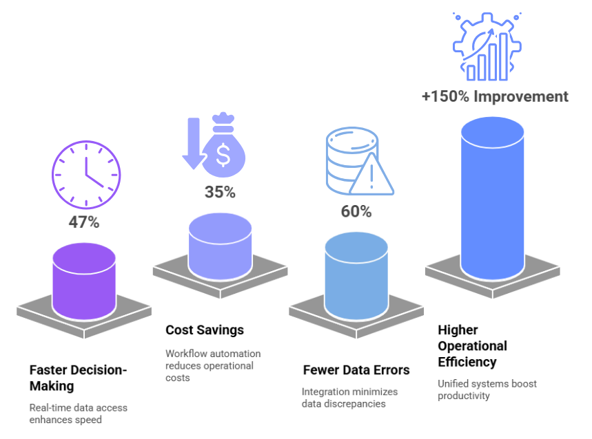 Infographic showing four cloud integration benefits: 47% faster decision-making, 35% cost savings, 60% fewer data errors, and 150% improvement in operational efficiency.
