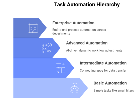 Task automation hierarchy infographic showing four levels: basic automation, intermediate automation, advanced automation, and enterprise automation, with examples like email filters, app integrations, AI workflows, and full business process automation
