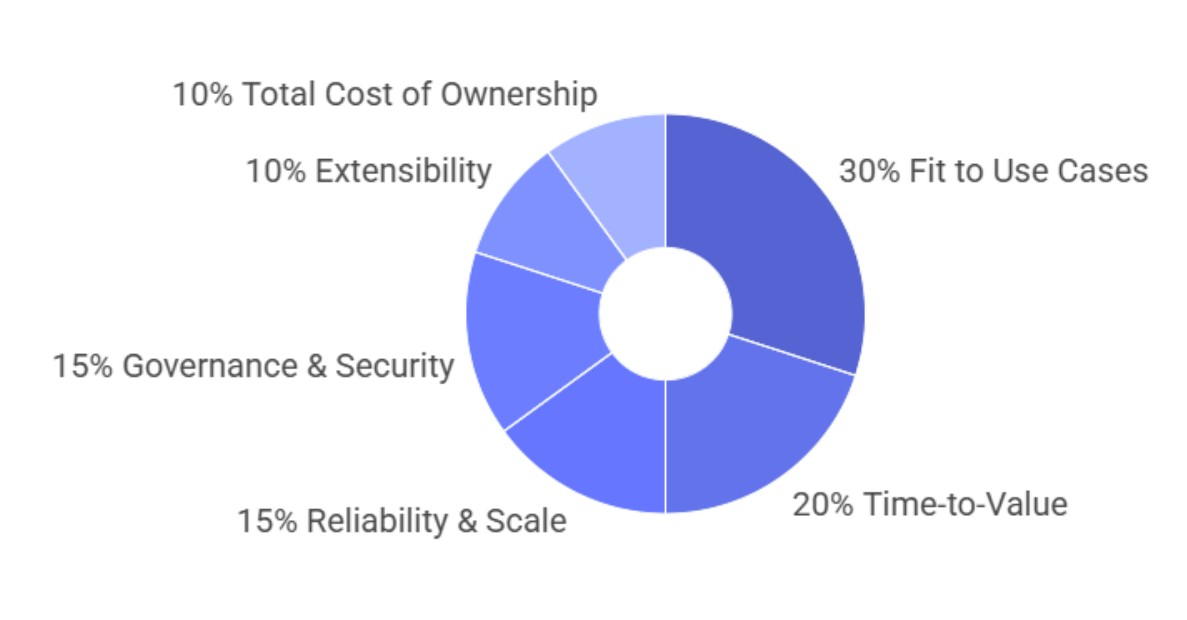 Donut chart of workflow automation platform scorecard weights: Fit 30%, Time-to-Value 20%, Reliability 15%, Governance 15%, Extensibility 10%, TCO 10%
