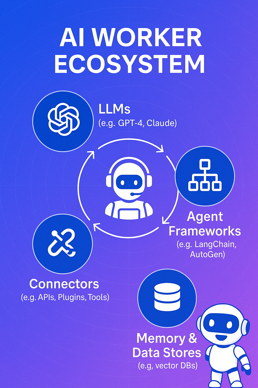 Infographic showing the AI Worker Ecosystem including LLMs (e.g., GPT-4, Claude), Agent Frameworks (e.g., LangChain, AutoGen), Connectors (e.g., APIs, Plugins, Tools), and Memory & Data Stores (e.g., vector databases) around a central AI worker.