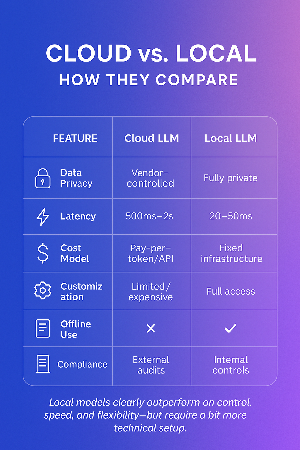 Comparison table between cloud and local LLMs showing differences in privacy, latency, cost, customization, offline use, and compliance.