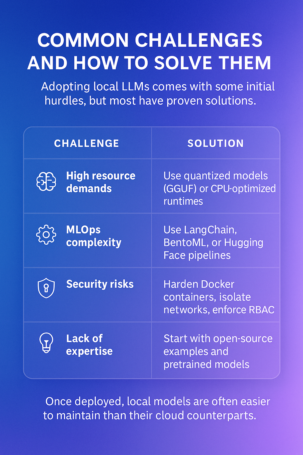 Table showing common challenges and solutions for deploying local LLMs, including resource demands, MLOps complexity, security, and expertise gaps.