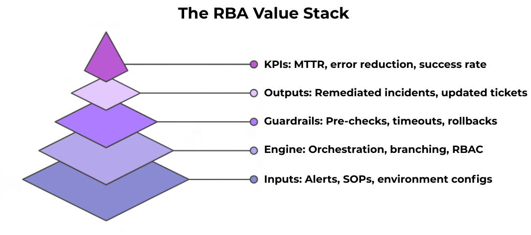 Runbook automation value stack: Inputs, Engine, Guardrails, Outputs and KPIs that lower MTTR and errors