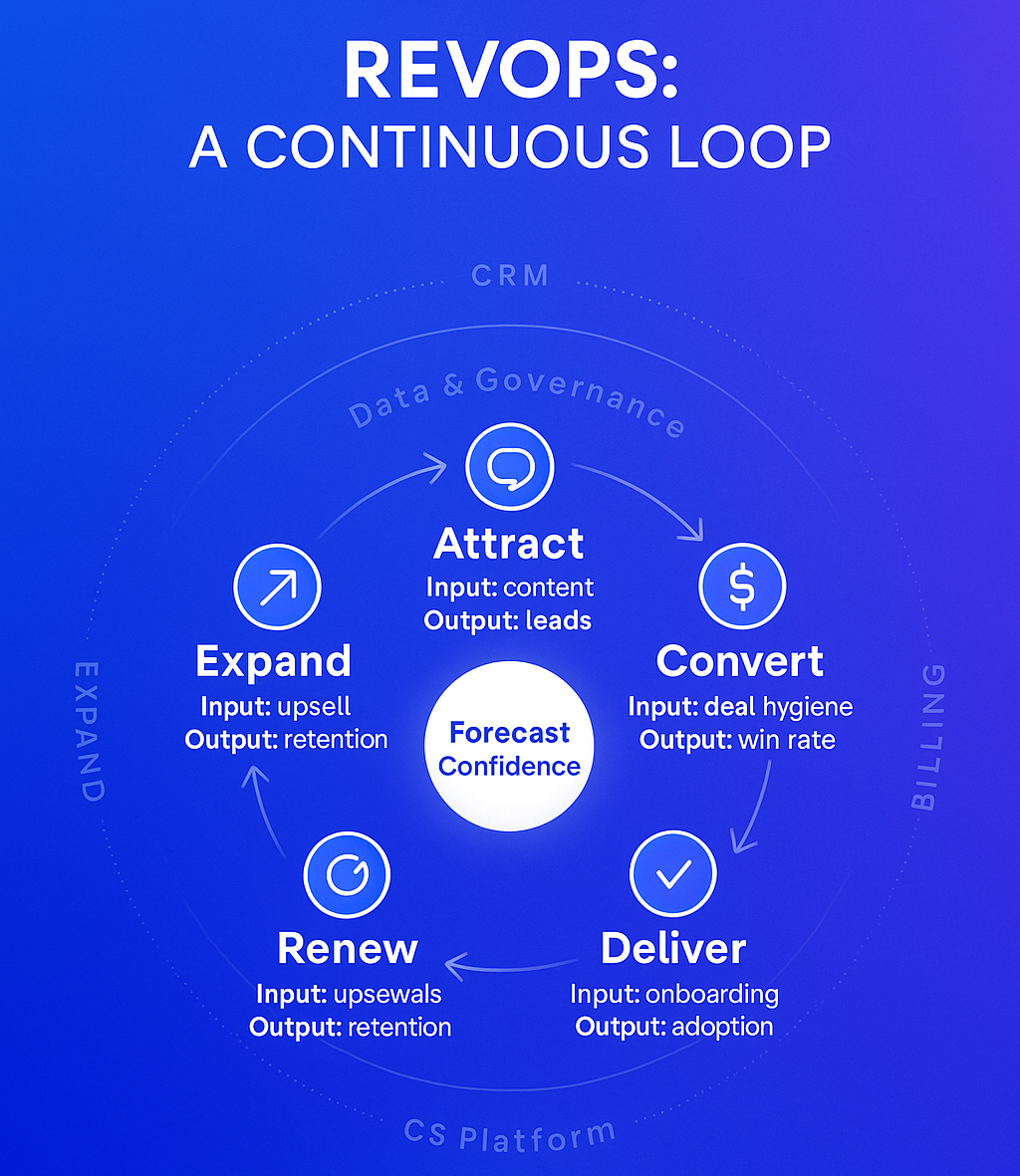 Revenue operations flywheel: Attract, Qualify, Convert, Onboard, Grow, Advocate with Forecast Confidence at the center.