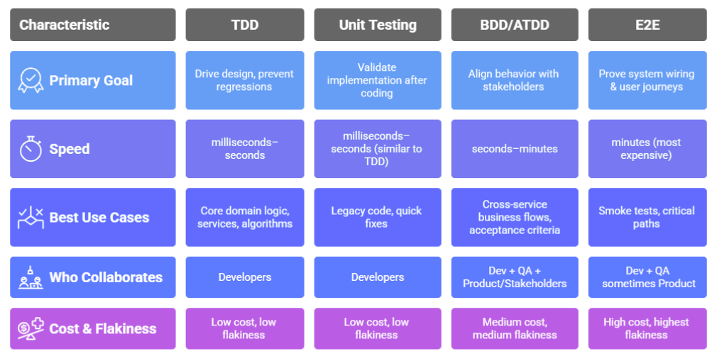 Comparison table of TDD, unit testing, BDD/ATDD, and E2E across goal, speed, use cases, collaboration, and flakiness