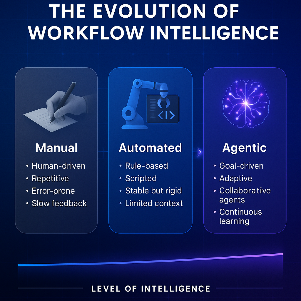 Infographic showing the evolution of workflow intelligence from manual to automated to agentic systems, highlighting the shift from rule-based automation to adaptive, goal-driven AI workflows