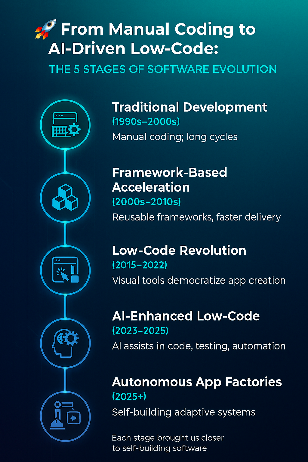 Infographic illustrating the 5 stages of low-code development evolution: traditional coding, framework-based acceleration, low-code revolution, AI-enhanced platforms, and autonomous app factories — showing how software creation advances toward self-building AI systems.”