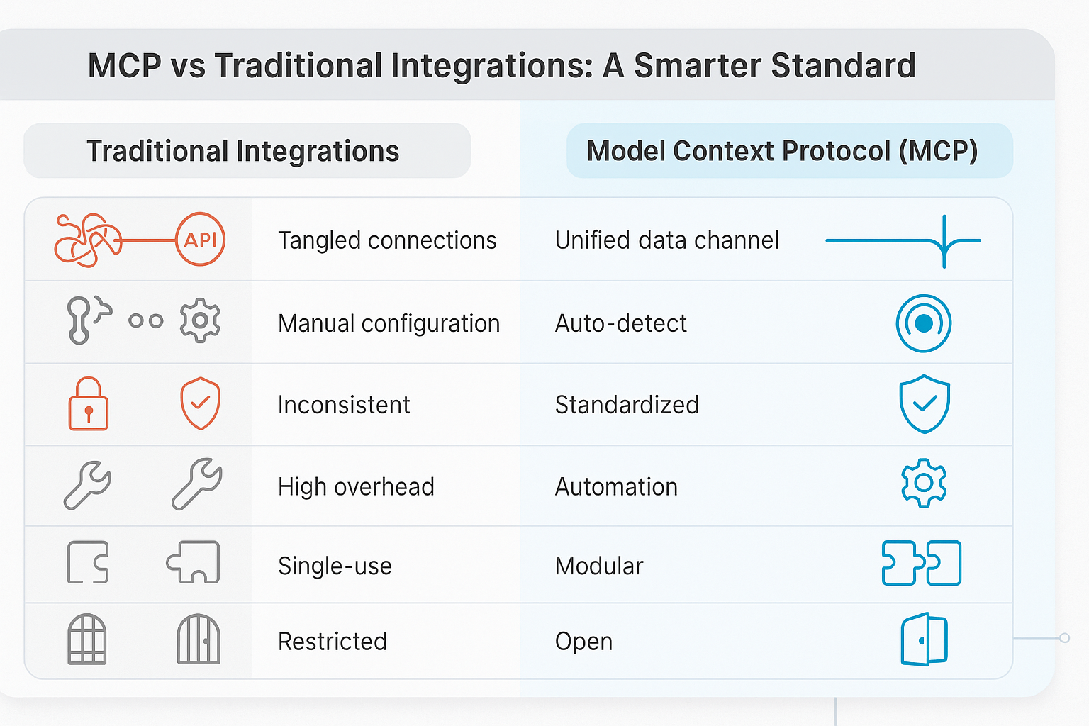 Comparison infographic showing differences between Traditional Integrations and the Model Context Protocol (MCP). MCP offers unified data channels, automation, modular design, and open standards, while traditional integrations are tangled, manual, and restricted