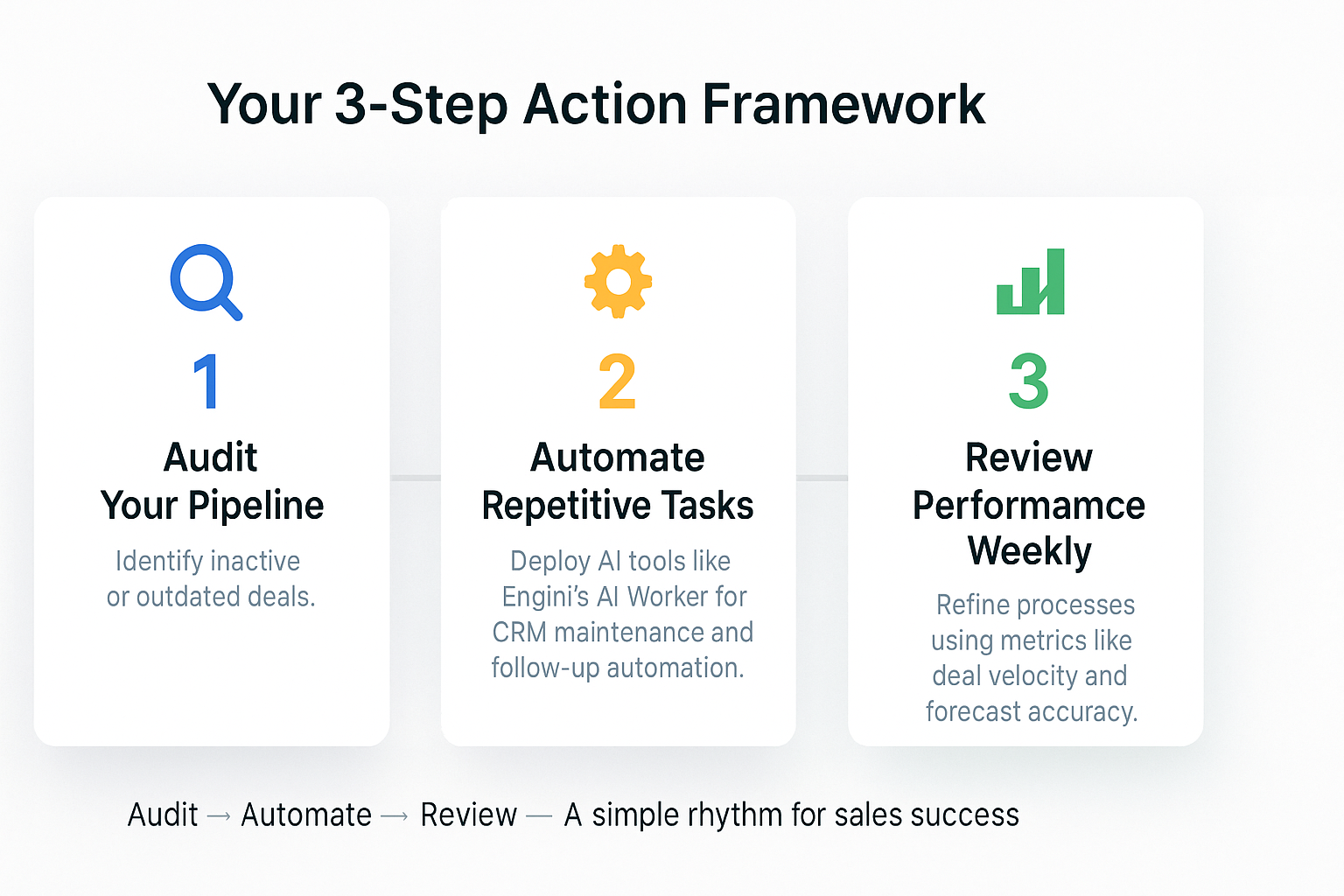 Three-step action framework for sales pipeline optimization: audit your pipeline, automate repetitive tasks, and review performance weekly