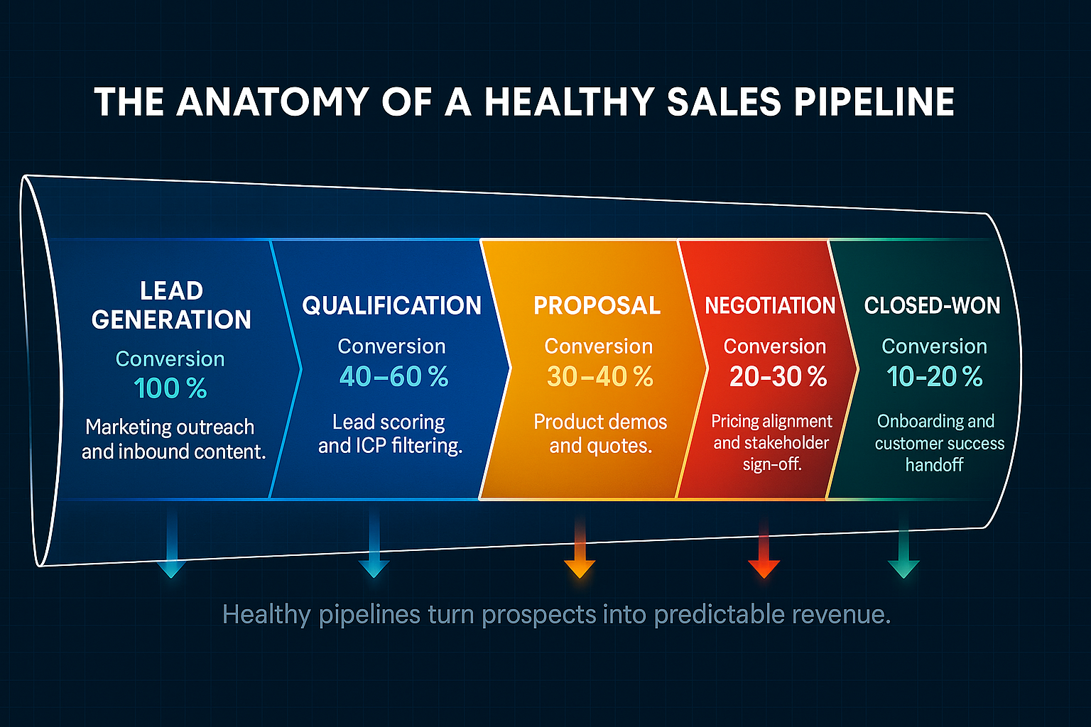 Five-stage sales pipeline infographic showing lead generation, qualification, proposal, negotiation, and closed-won phases with typical conversion benchmarks and key sales actions